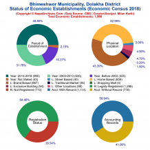 Bhimeshwor Municipality (Dolakha) | Economic Census 2018