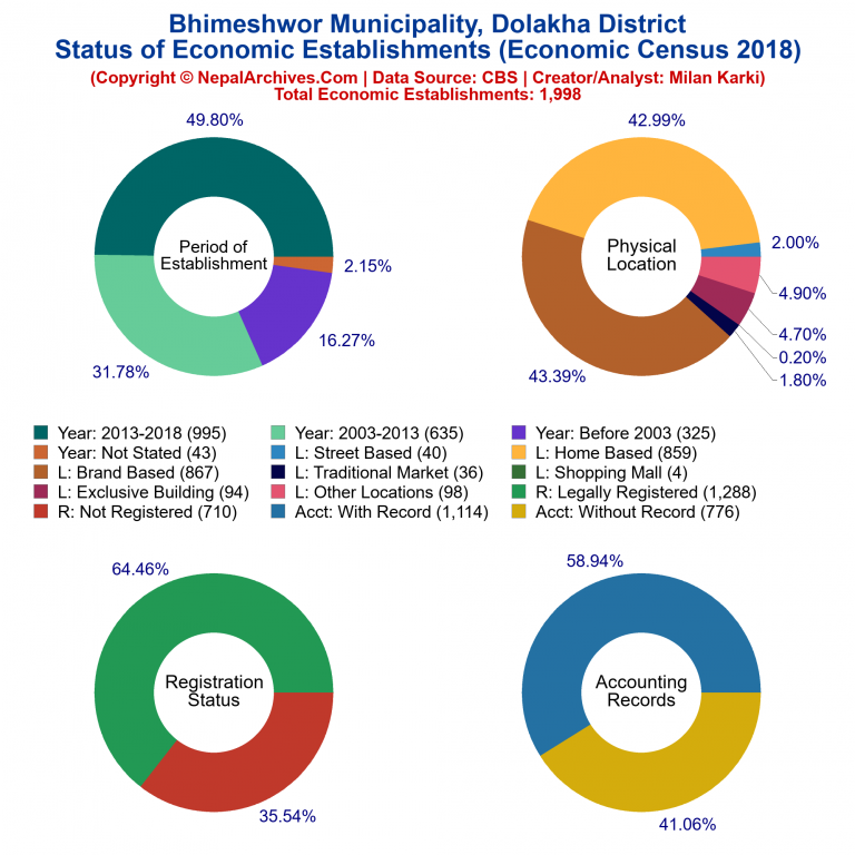 NEC 2018 Economic Establishments Charts of Bhimeshwor Municipality