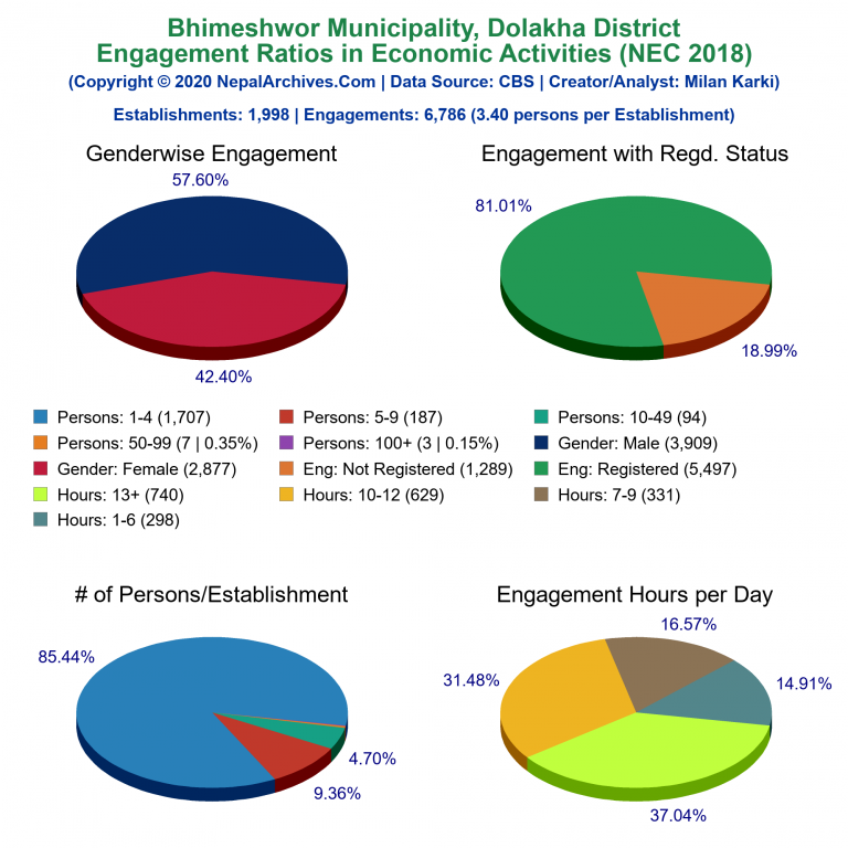 NEC 2018 Economic Engagements Charts of Bhimeshwor Municipality