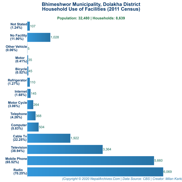 Household Facilities Bar Chart of Bhimeshwor Municipality