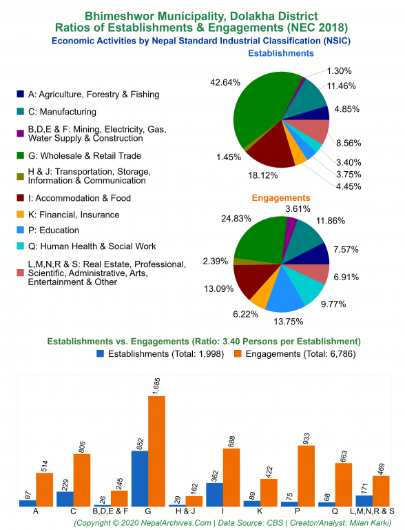 Economic Activities by NSIC Charts of Bhimeshwor Municipality