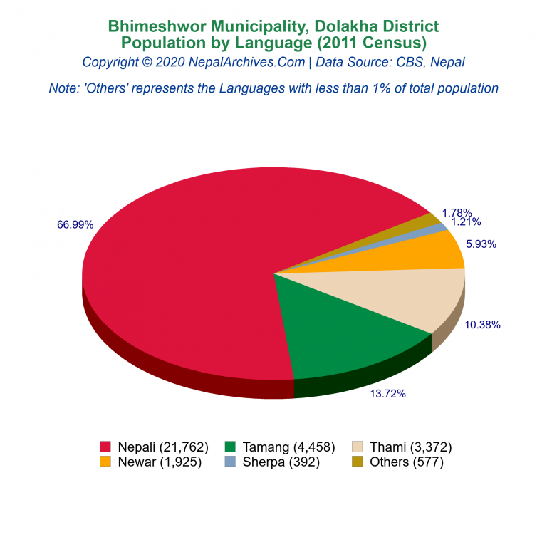 Population by Language Chart of Bhimeshwor Municipality