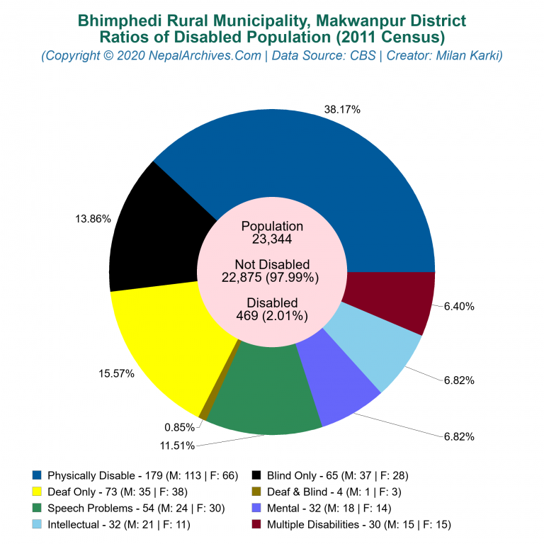 Disabled Population Charts of Bhimphedi Rural Municipality