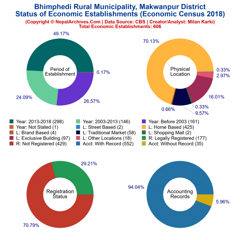 NEC 2018 Economic Establishments Charts of Bhimphedi Rural Municipality