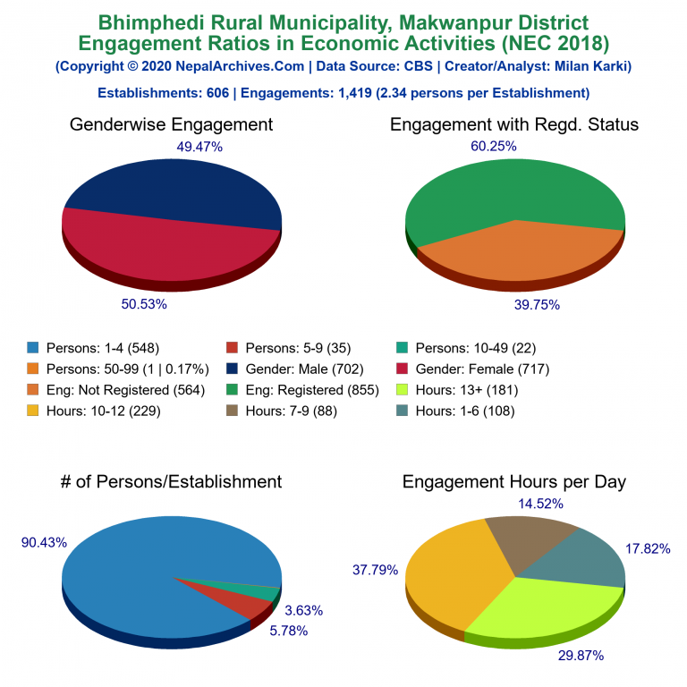 NEC 2018 Economic Engagements Charts of Bhimphedi Rural Municipality