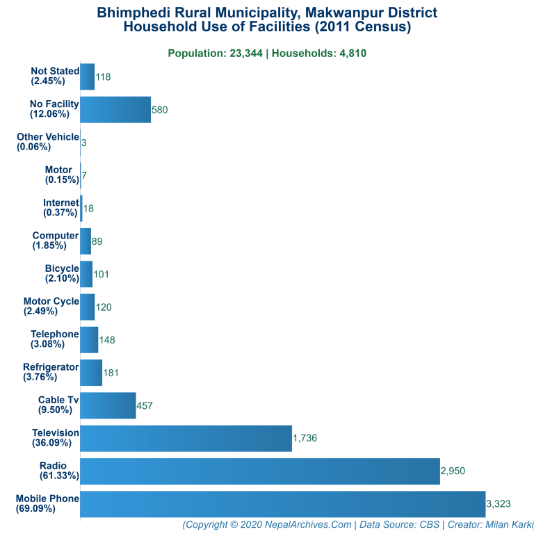 Household Facilities Bar Chart of Bhimphedi Rural Municipality