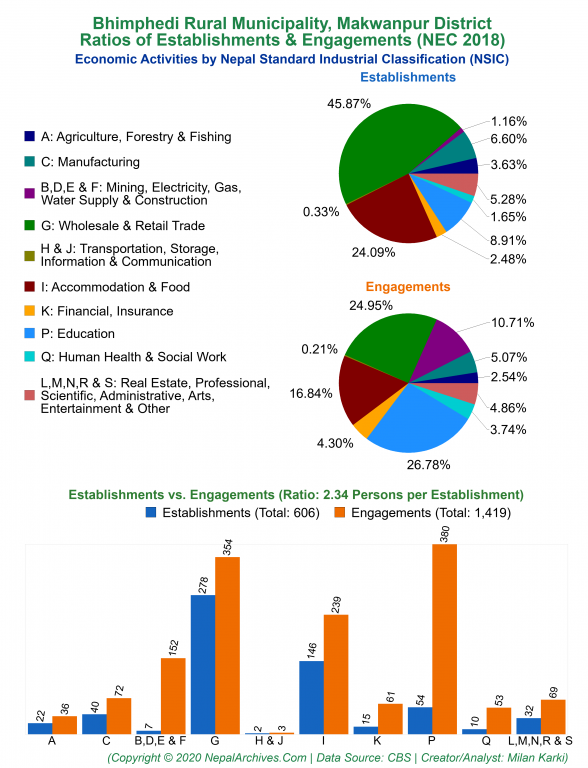 Economic Activities by NSIC Charts of Bhimphedi Rural Municipality