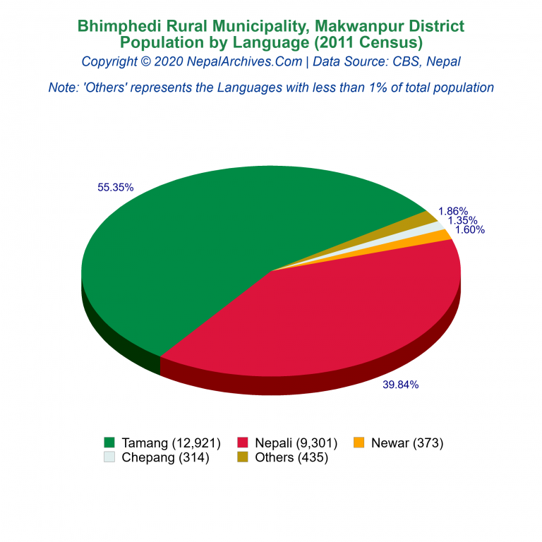 Population by Language Chart of Bhimphedi Rural Municipality