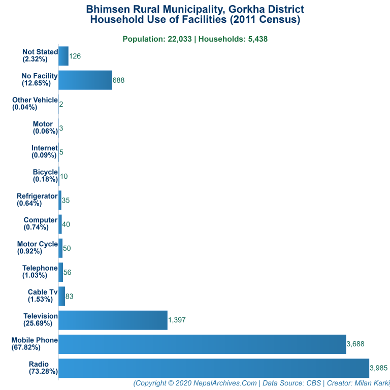 Household Facilities Bar Chart of Bhimsen Rural Municipality