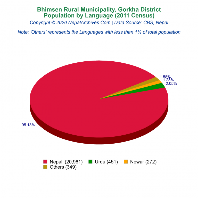 Population by Language Chart of Bhimsen Rural Municipality