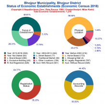 Bhojpur Municipality (Bhojpur) | Economic Census 2018