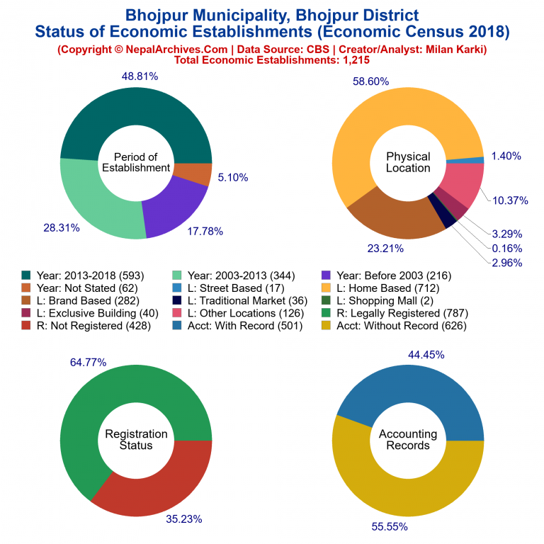 NEC 2018 Economic Establishments Charts of Bhojpur Municipality