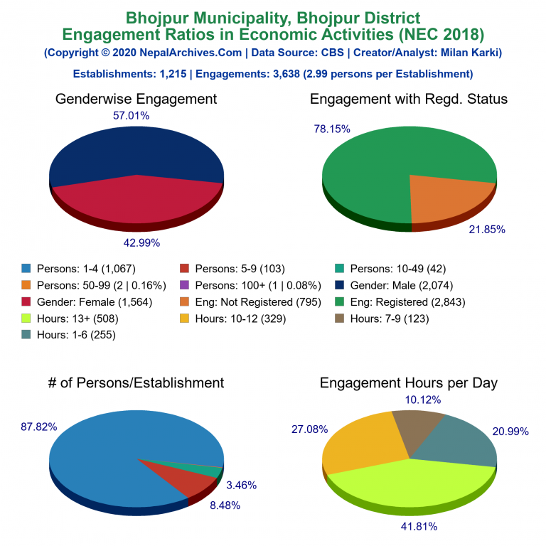 NEC 2018 Economic Engagements Charts of Bhojpur Municipality
