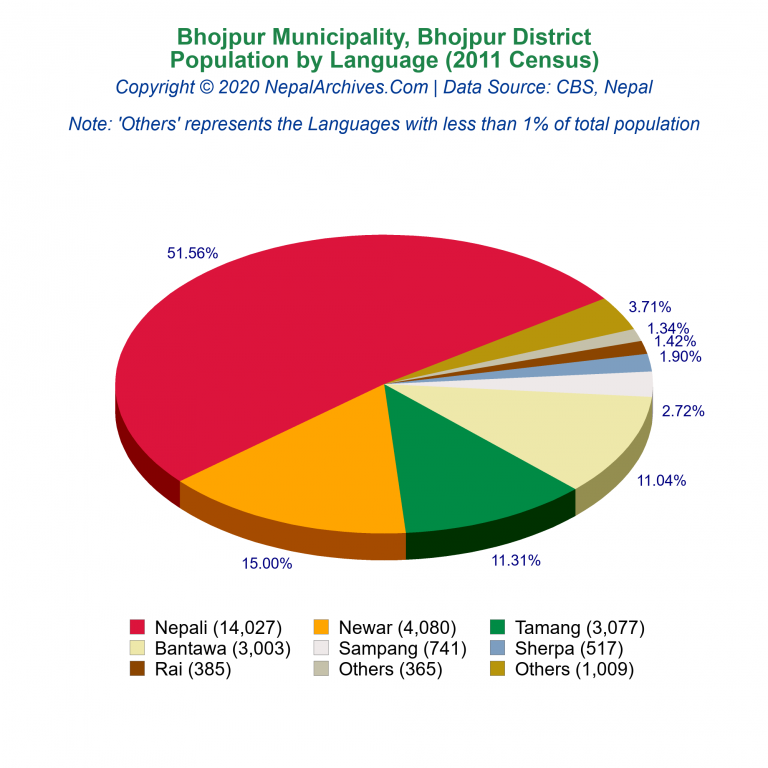 Population by Language Chart of Bhojpur Municipality