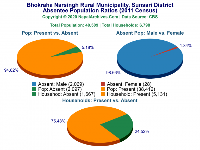 Ansentee Population Pie Charts of Bhokraha Narsingh Rural Municipality