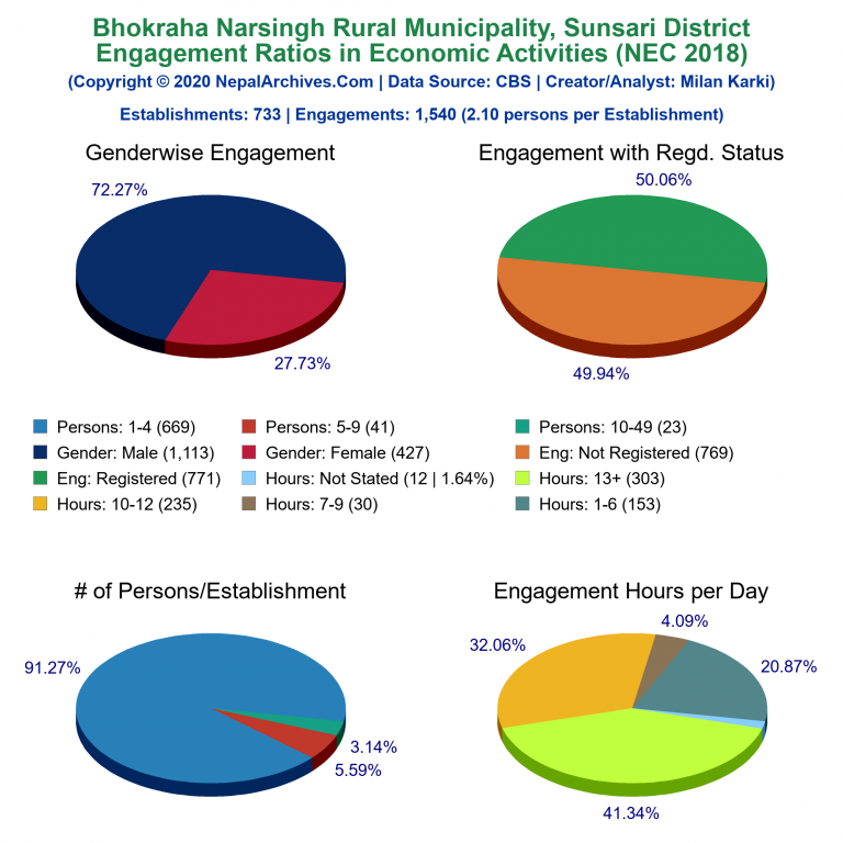NEC 2018 Economic Engagements Charts of Bhokraha Narsingh Rural Municipality
