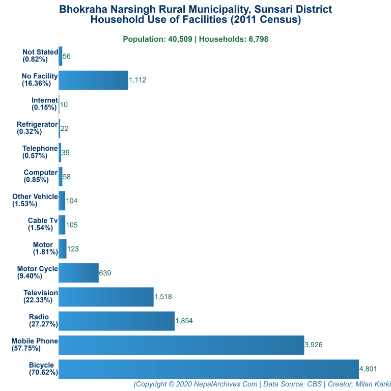 Household Facilities Bar Chart of Bhokraha Narsingh Rural Municipality