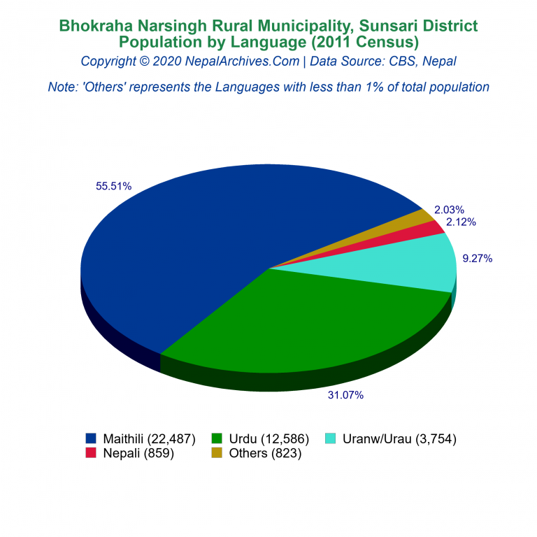 Population by Language Chart of Bhokraha Narsingh Rural Municipality