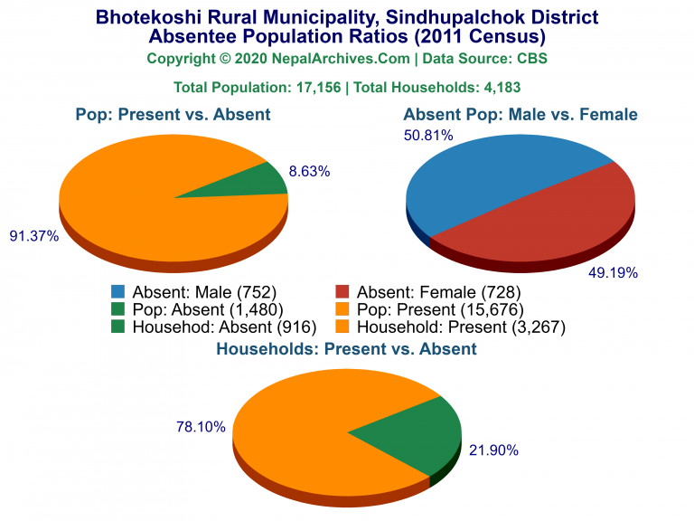 Ansentee Population Pie Charts of Bhotekoshi Rural Municipality