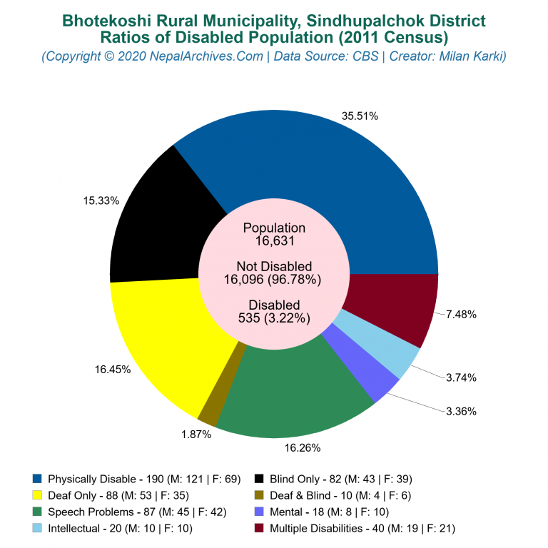 Disabled Population Charts of Bhotekoshi Rural Municipality