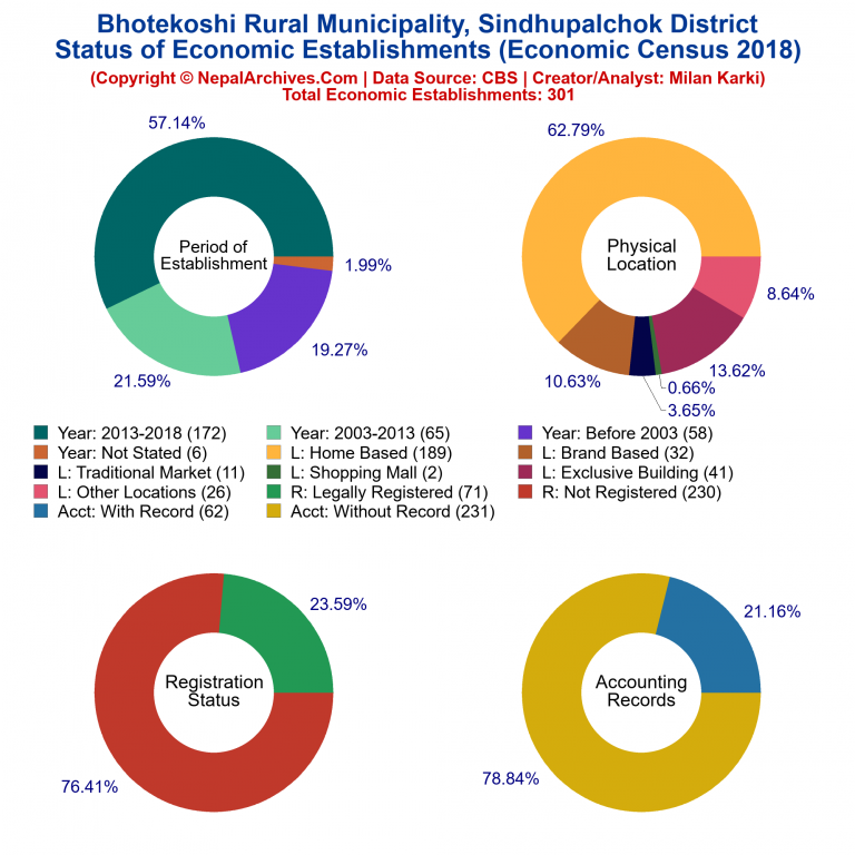 NEC 2018 Economic Establishments Charts of Bhotekoshi Rural Municipality