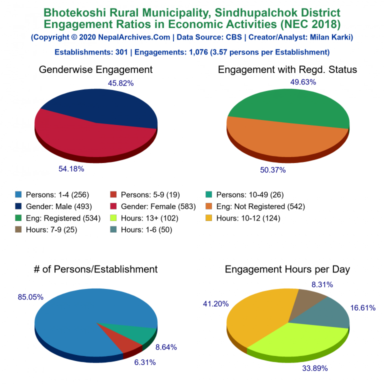NEC 2018 Economic Engagements Charts of Bhotekoshi Rural Municipality