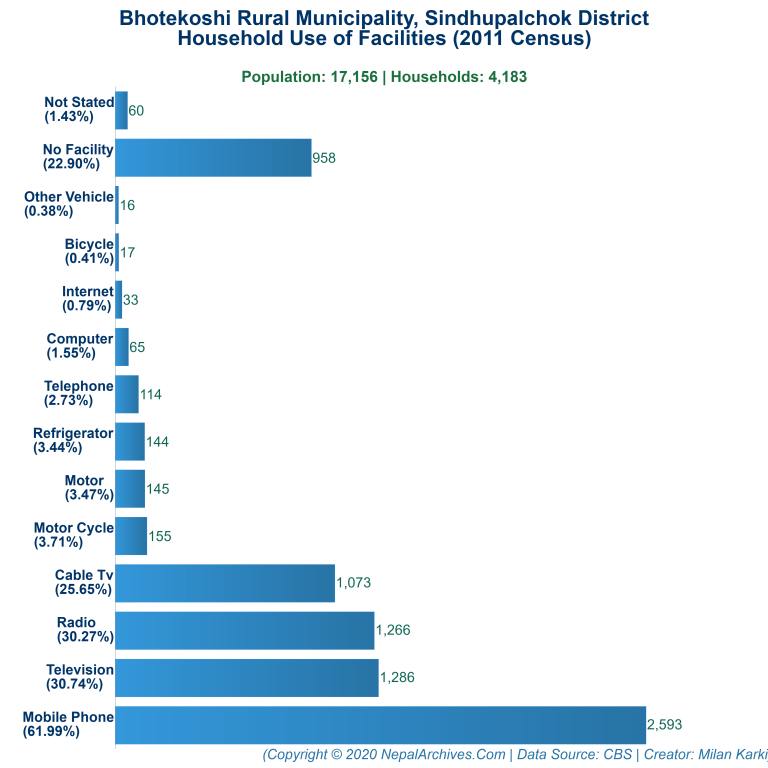 Household Facilities Bar Chart of Bhotekoshi Rural Municipality