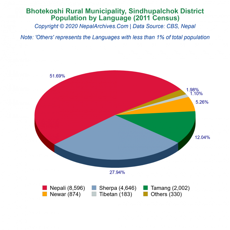 Population by Language Chart of Bhotekoshi Rural Municipality