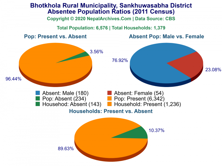 Ansentee Population Pie Charts of Bhotkhola Rural Municipality