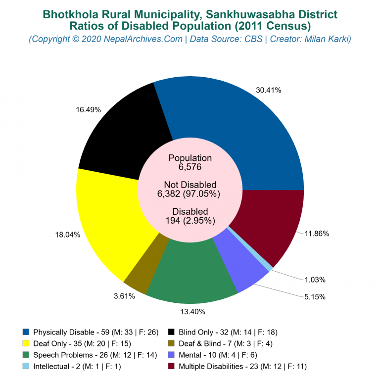 Disabled Population Charts of Bhotkhola Rural Municipality