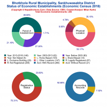 Bhotkhola Rural Municipality (Sankhuwasabha) | Economic Census 2018