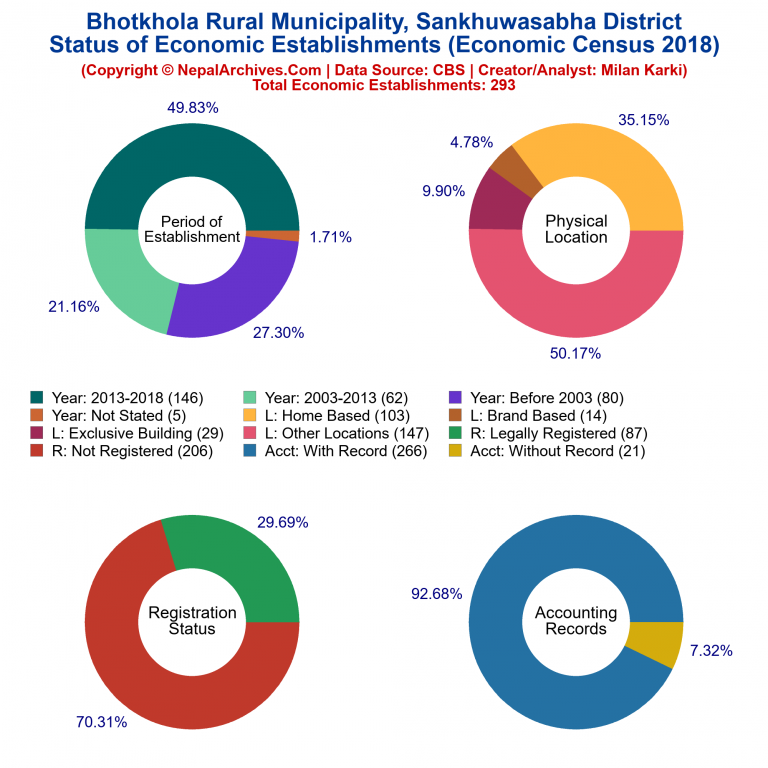 NEC 2018 Economic Establishments Charts of Bhotkhola Rural Municipality