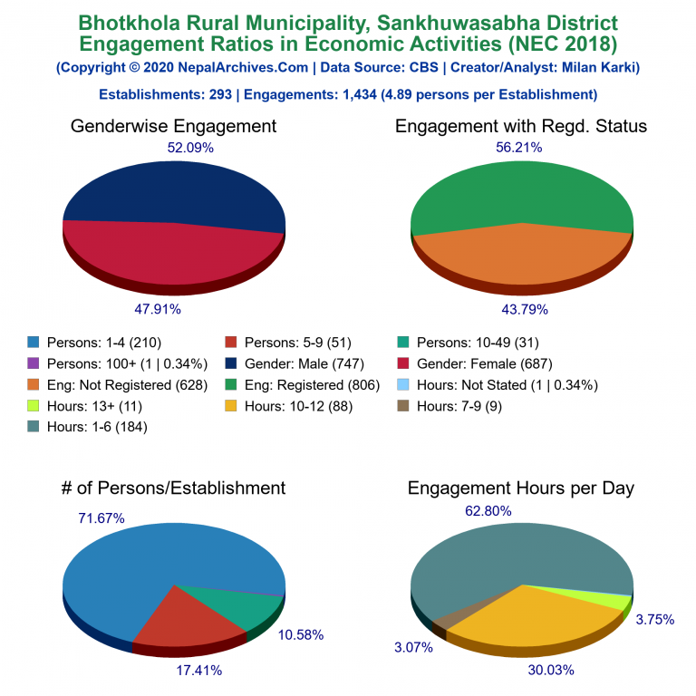 NEC 2018 Economic Engagements Charts of Bhotkhola Rural Municipality