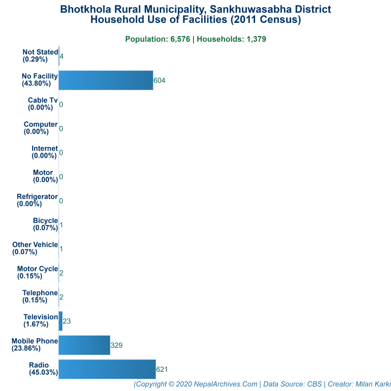 Household Facilities Bar Chart of Bhotkhola Rural Municipality