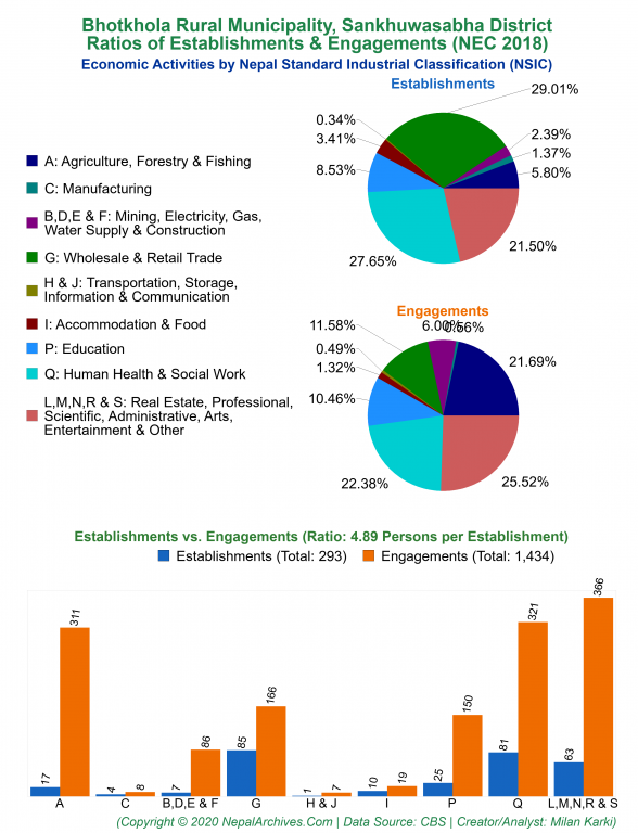 Economic Activities by NSIC Charts of Bhotkhola Rural Municipality