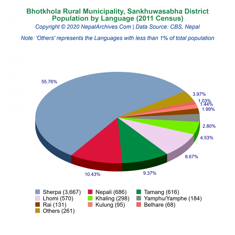 Population by Language Chart of Bhotkhola Rural Municipality
