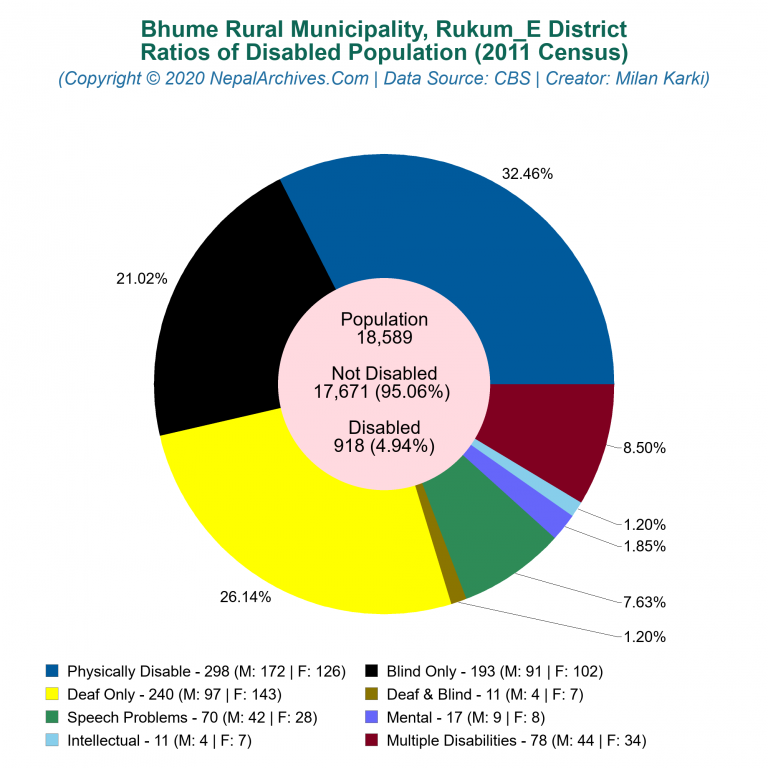 Disabled Population Charts of Bhume Rural Municipality