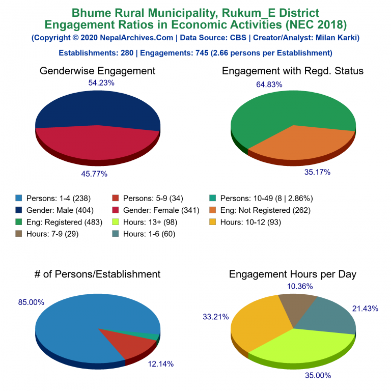 NEC 2018 Economic Engagements Charts of Bhume Rural Municipality