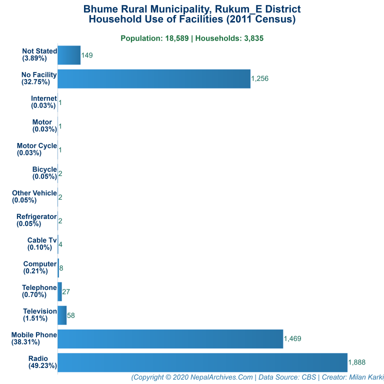 Household Facilities Bar Chart of Bhume Rural Municipality