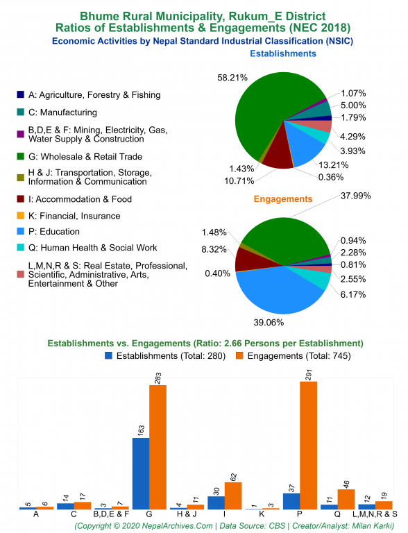 Economic Activities by NSIC Charts of Bhume Rural Municipality