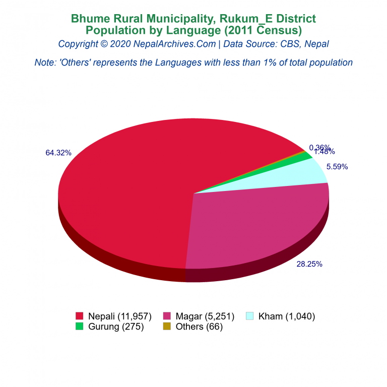 Population by Language Chart of Bhume Rural Municipality