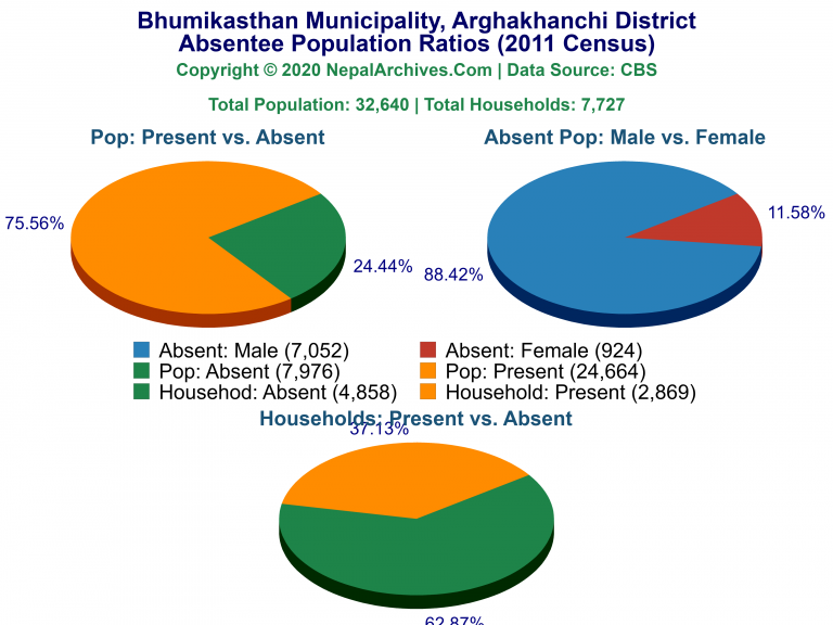 Ansentee Population Pie Charts of Bhumikasthan Municipality