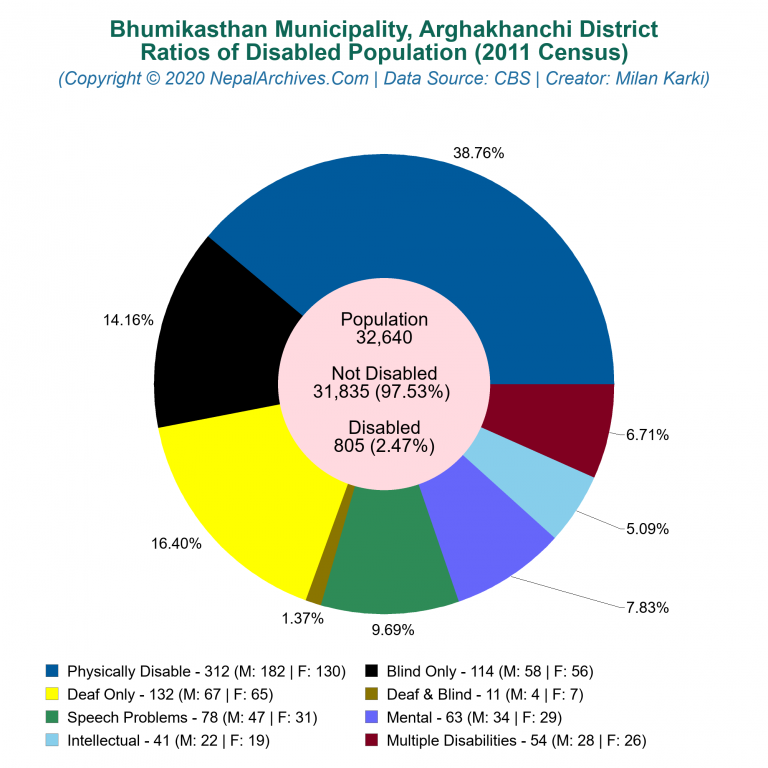 Disabled Population Charts of Bhumikasthan Municipality