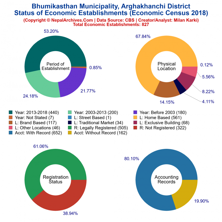 NEC 2018 Economic Establishments Charts of Bhumikasthan Municipality