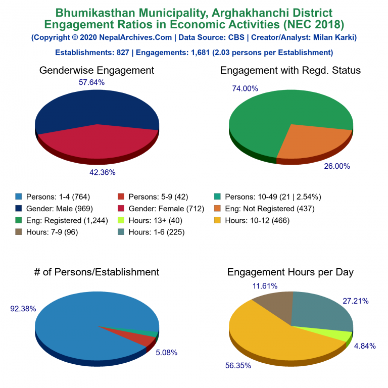 NEC 2018 Economic Engagements Charts of Bhumikasthan Municipality