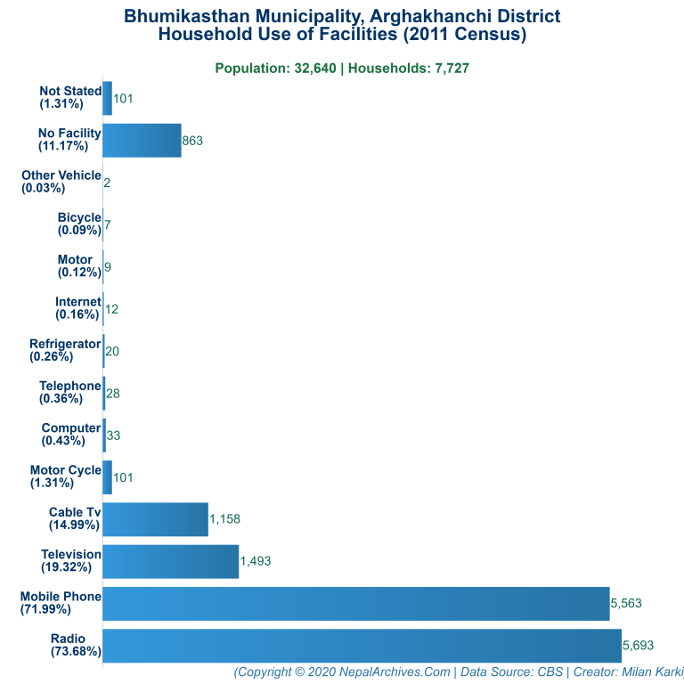 Household Facilities Bar Chart of Bhumikasthan Municipality