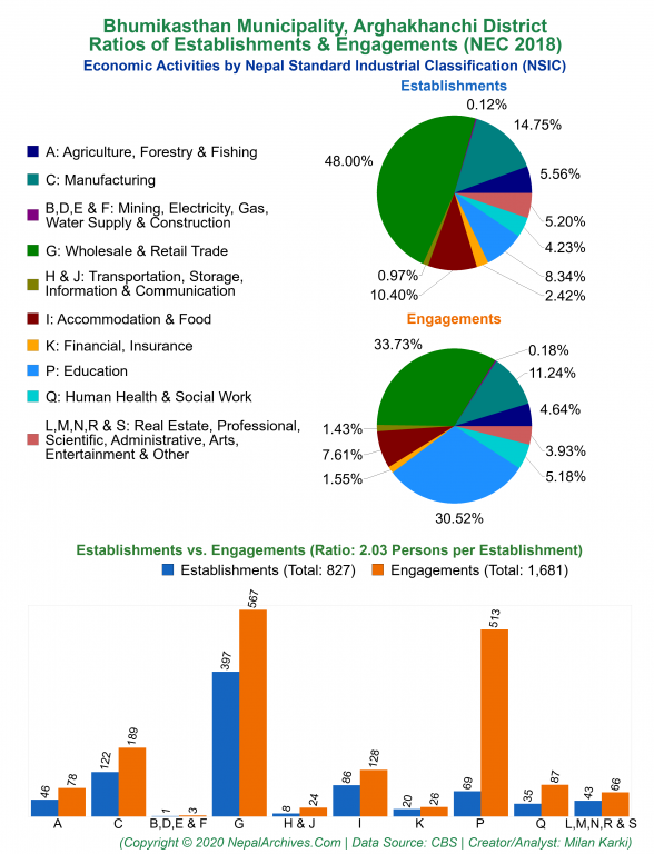 Economic Activities by NSIC Charts of Bhumikasthan Municipality