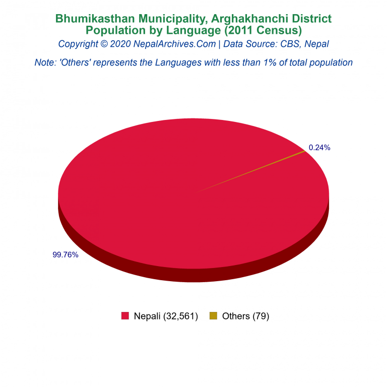Population by Language Chart of Bhumikasthan Municipality