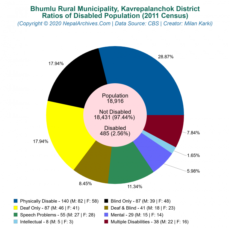 Disabled Population Charts of Bhumlu Rural Municipality