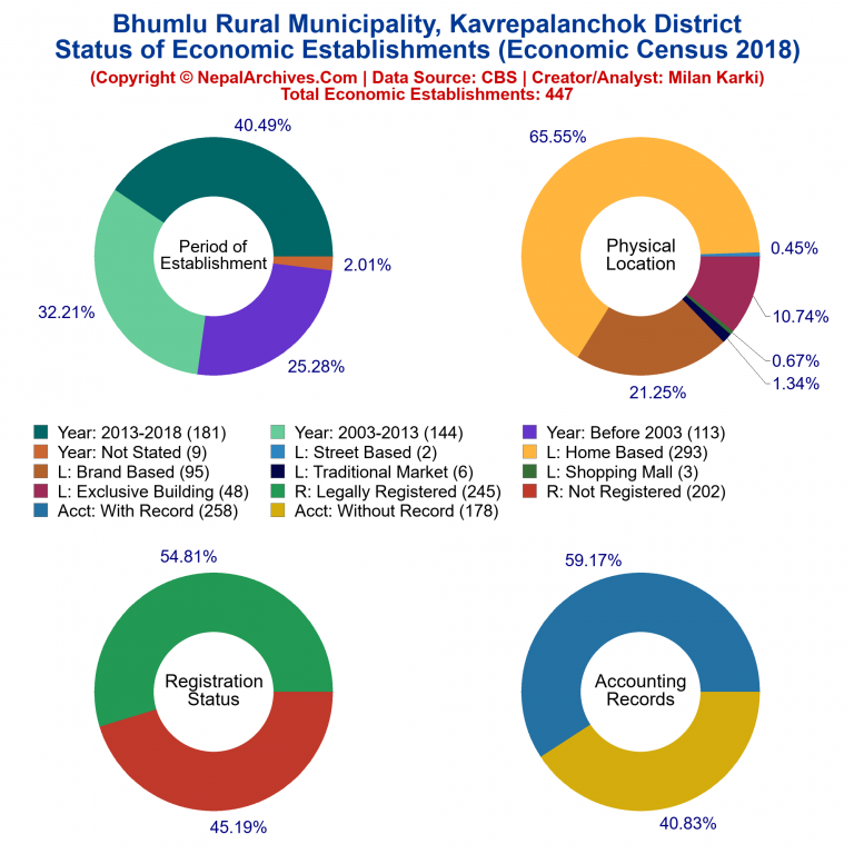 NEC 2018 Economic Establishments Charts of Bhumlu Rural Municipality